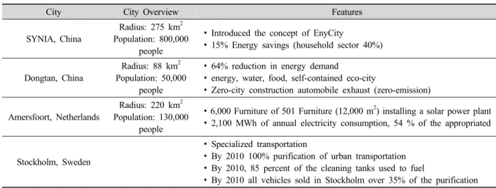 Table 5. Case studies of overseas renewable energy district.
