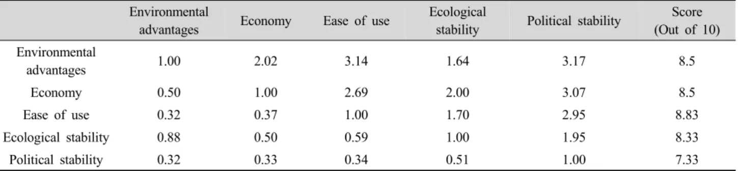 Table 7. Influence factors for the application of renewable energy.