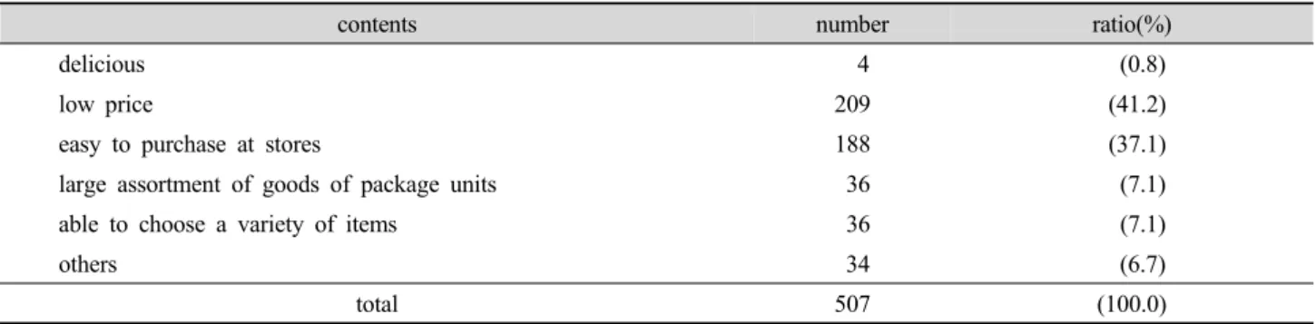 Table 3. Reasons for purchasing imported Chinese food(multiple response are allowed).