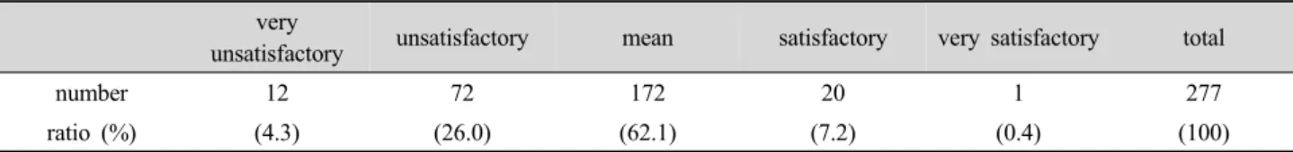 Table 4. Level of satisfaction of the imported Chinese food for its price.