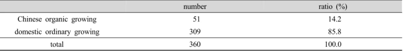 Table 8. Preference for packaged bean curd.