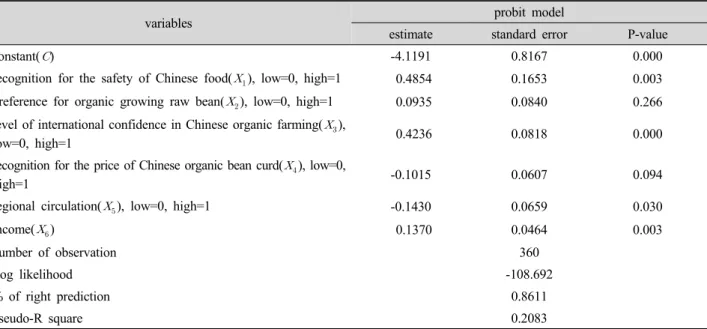 Table 9. Estimation results of the preference analysis model.