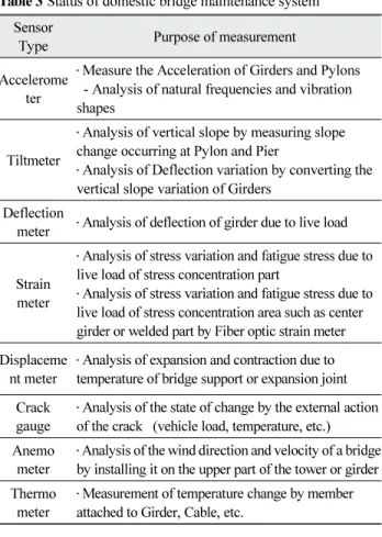 Table 3 Status of domestic bridge maintenance system 국내에 무선계측방식의 하나인 진도대교의 경우, 2010 년  KAIST,  일리노이 주립대, 동경대 등의 국제 프로젝트로 추진 되었으며, 일리노이 주립대학교가 개발한 SHM-A(3축 가속 도계,  온도계,  습도계  포함), SHM-W(풍속계)와  IEEE  802.15.4 (Zigbee) 기반의 센서노드 방식으로 운영되고 있 다.(Cho, S.J