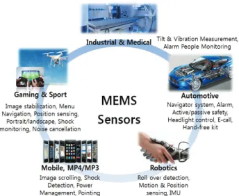 Fig. 7 Industry using mems sensor 1.4 현황 분석 및 개선방안  1.4.1 국내 시스템의 문제점  기존 유선 유지관리 시스템의 경우, 광범위 모니터링도 가 능하나 단거리 DATA 전달에 따른 계측시스템 및 자동화 주 변기기가 많이 설치되어 교량 1개소당 설치되는 비용이 고가 이다