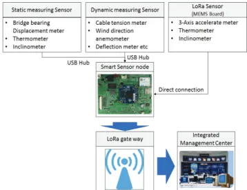 Fig. 12 LoRa LPWAN wireless measurement system configurationContents3-axis accelerometer 