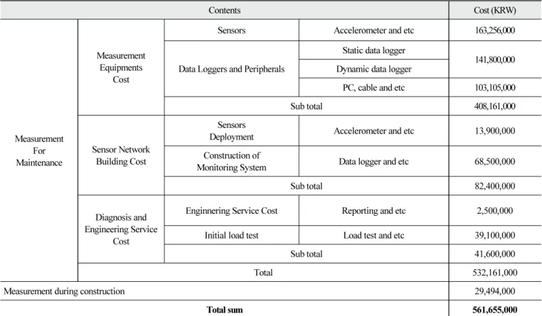 Table 10  Building cost of Amsa bridge measurement system