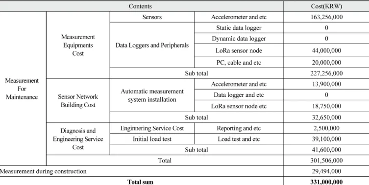 Table 11  LoRa LPWAN Sensor Network Building Cost