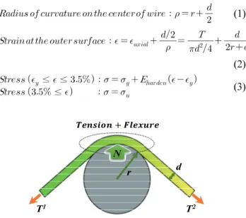 Fig. 5 Material Model for FE Analysis