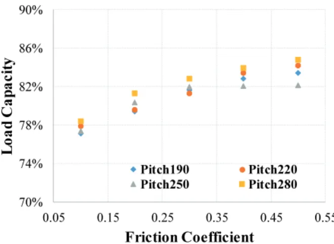 Fig. 14 Effect of Friction Coefficient for 7-Wire Strand