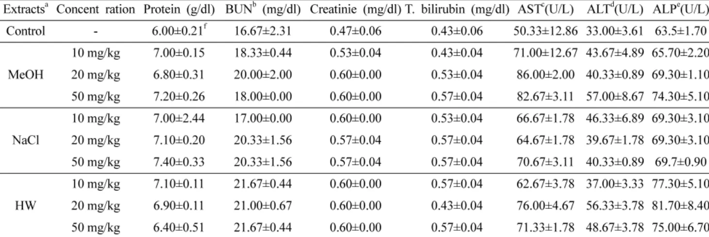 Table 3. Effect of fractions extracted from fruiting bodies of Agaricus brasiliensis on the number of circulating leucocytes in ICR mice