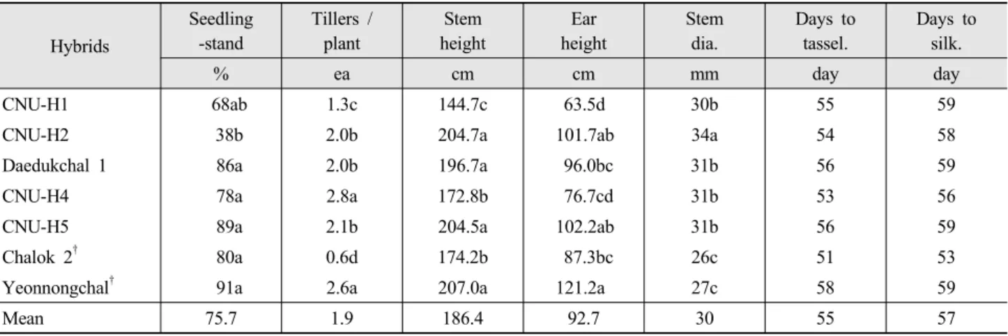 Table 1. Comparison of botanical characteristics of the seven waxy  hybrids including check