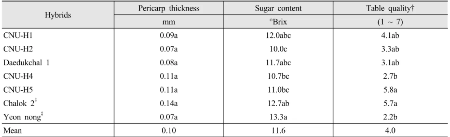 Table 3. Comparison of physicochemical characteristics and table quality for the seven waxy hybrids.