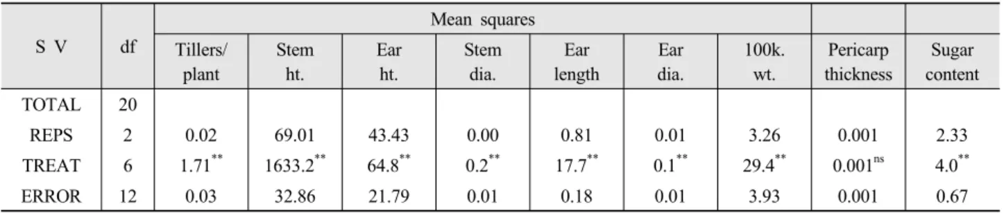 Table 4. Analysis of variance for botanical characteristics of the used waxy corn hybrids