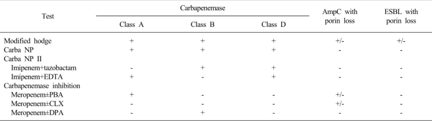 Table 1. Interpretation of carbapenemase phenotypic tests