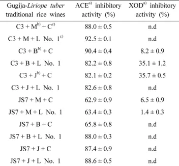 Table 6. Physiological functionalities of Gugija-Liriope tuber traditional rice wines made by using SJ nuruk and S.