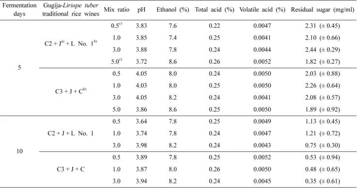 Fig. 1. The quantitative descriptive analysis(QDA) profiles for taste and odor of the Gugija-Liriope tuber traditional rice wine  made by using S
