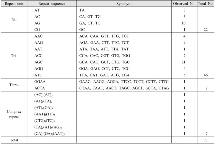 Table 2. Characterization of the repeat structures for the identified microsatellite sequences.