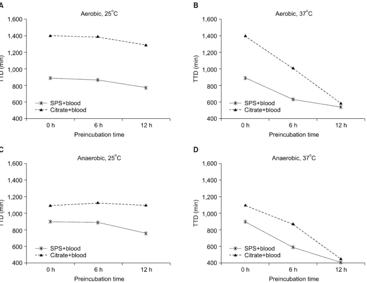 Fig. 2. Effects of blood and the anticoagulants SPS or sodium citrate on the growth (time to detection, TTD) of Haemophilus influenzae  in the aerobic and anaerobic bottles by preincubation time