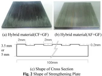 Fig. 3 Shape of Material Test Specimens Table 1 Test results of Material Specimens