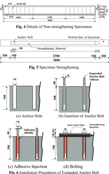 Fig. 5 Specimen Strengthening