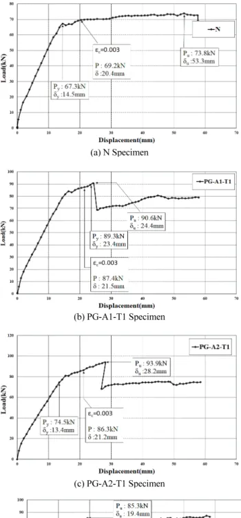 Fig. 14 Load-Displacement Curves for all Specimens 