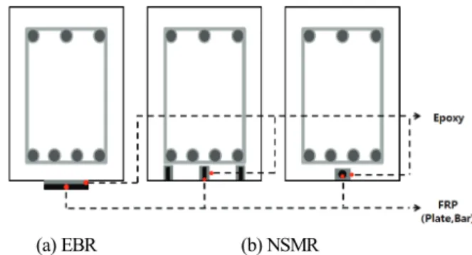 Fig. 1 Strengthening method by using FRP