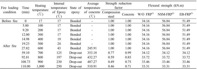 Table 2 Flexural strength variation due to the  Drop-out of Epoxy(The case with thicknesses of mortar and board are 10mm and 30mm, respectively)