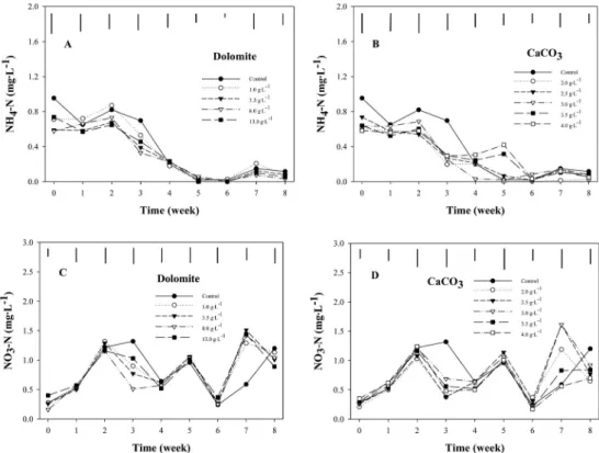 Fig. 4. Influence of pre-planting application rates of dolomite (A and C) and calcium carbonate (B and D) on the changes in ammonical  nitrogen concentrations and nitrate nitrogen concentrations of peatmoss + vermiculite media (1:1, v/v) during 8 weeks aft