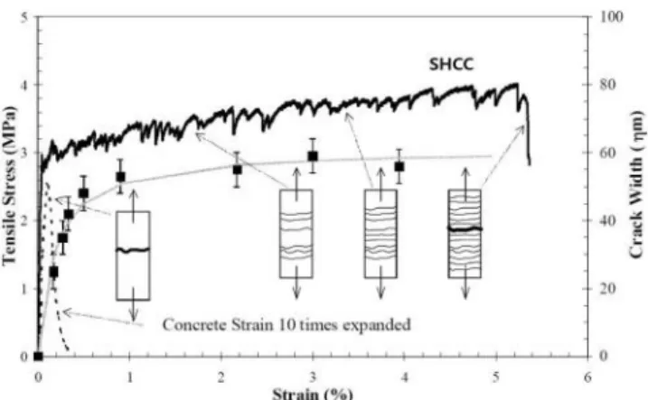 Fig. 1 Tensile stress vs. strain relationship of SHCC along with crack width (adopted from Lee et al., 2010)