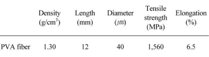 Table 5 Properties of PVA fiber