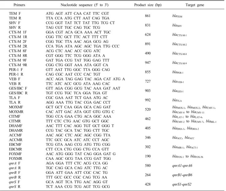 Table 1. Primers used in this study