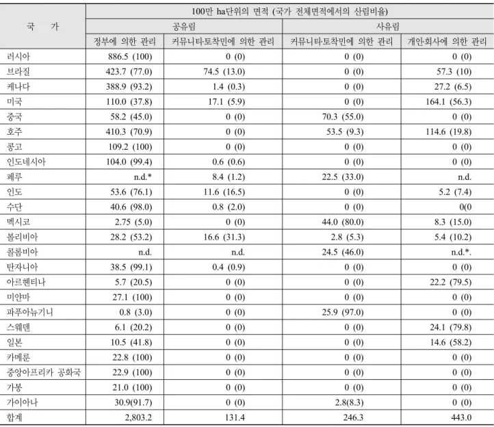 Table 1. Official forest ownership in 24 of the 30 most forested countries(White and Martin, 2002)