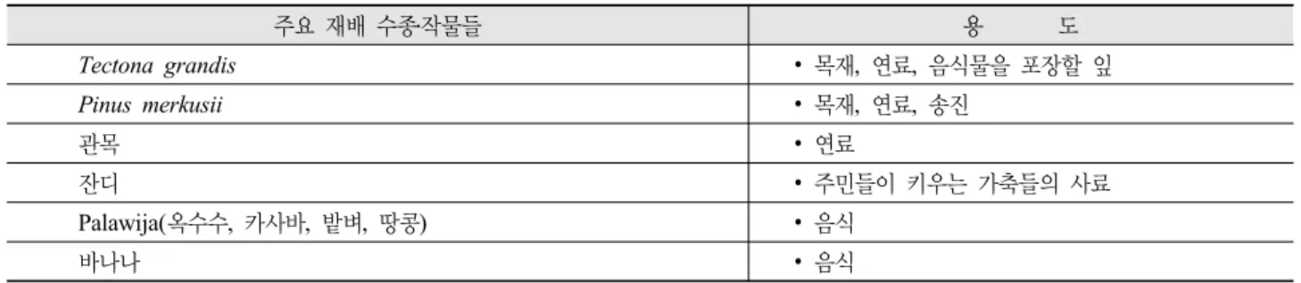 Table 4. Species used in community forest projects (Oikawa, 1998). 주요 재배 수종․작물들 용       도 Tectona grandis ∙  목재,  연료,  음식물을 포장할 잎 Pinus merkusii ∙  목재,  연료,  송진 관목 ∙  연료 잔디 ∙  주민들이 키우는 가축들의 사료 Palawija(옥수수,  카사바,  밭벼,  땅콩) ∙  음식 바나나 ∙  음식 3) 일반 산림경영보다 산림 생
