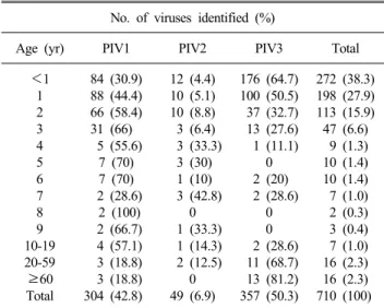 Table 1. Prevalence of type of PIV according to age