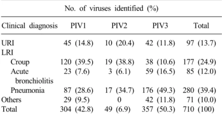 Table 2. Prevalence of type of PIV according to clinical diagnosis in  patient