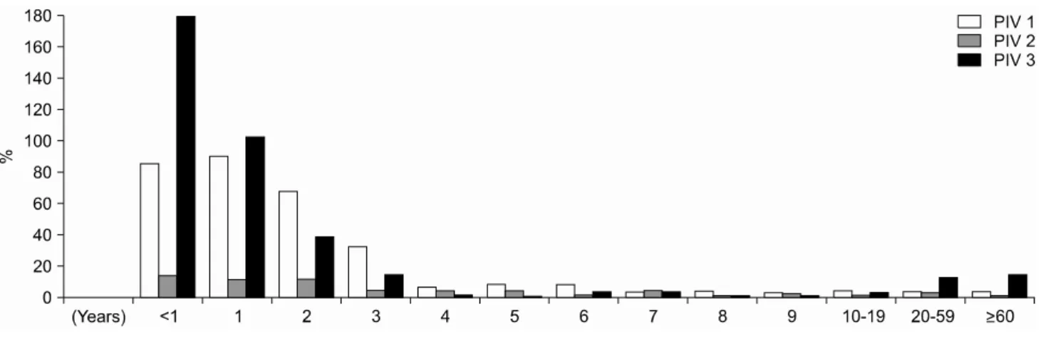 Fig. 2. Virus type (number of isolates according to age, years). Abbreviation: See Table 1.장 흔했으며 이는 영국에서 8,221건의 PIV  감염을 대상으로 한 Laurichesse  등[9]의 보고와 유사한 양상을 보였다.PIV  배양 양성 환자의 연령별 분포는 PIV 1형은 1세 이상 2세 미만에서, 2형과 3형은 1세 미만에서 가장 많이 분리되었으며 90% 가량의 환자가 5세 미