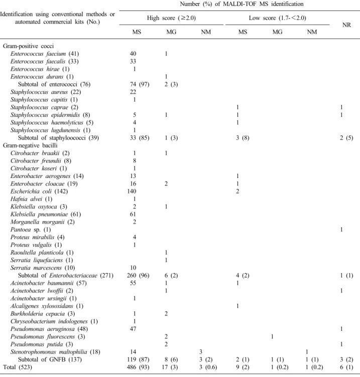 Table 1. Comparison of conventional and MALDI-TOF MS identification for aerobic bacteria 