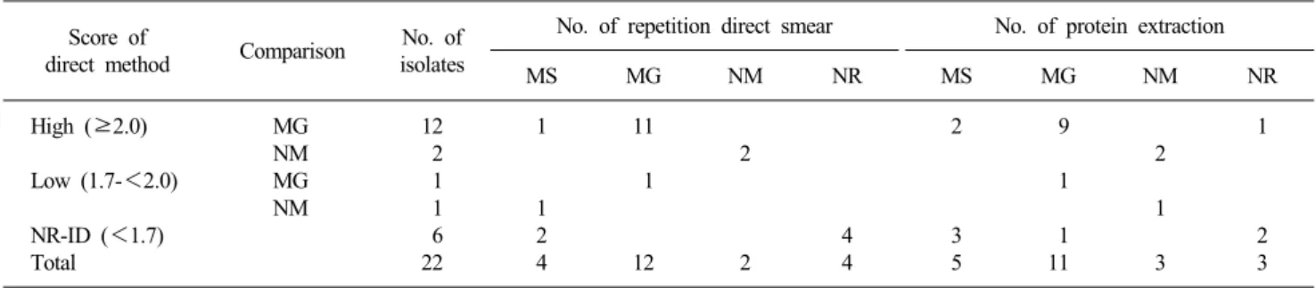 Table 2. Results of MALDI-TOF MS identification after direct smear and protein extraction methods Score of 