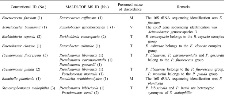 Table 4. Analysis of the no reliable identification results of MALDI-TOF MS 