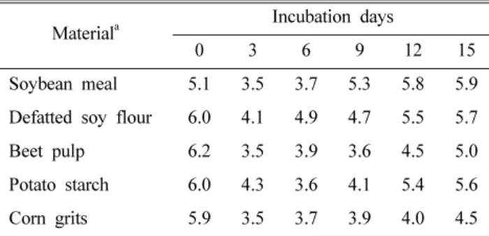 Table 5. Changes of CO 2  concentration in liquid spawn substrate during mycelial growth