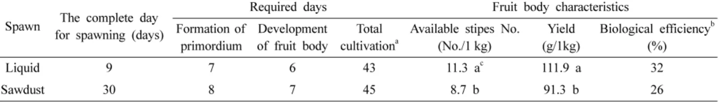 Table 9. Growth duration and fruit body characteristics of Neolentinus lepideus by spawn types