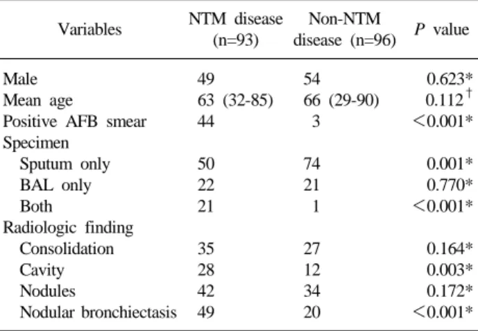 Table 2. Clinical characteristics of patients with lung diseases caused  by NTM Variables  NTM disease  (n=93) Non-NTM  disease (n=96) P  value Male  Mean age  Positive AFB smear Specimen   Sputum only   BAL only   Both Radiologic finding   Consolidation  