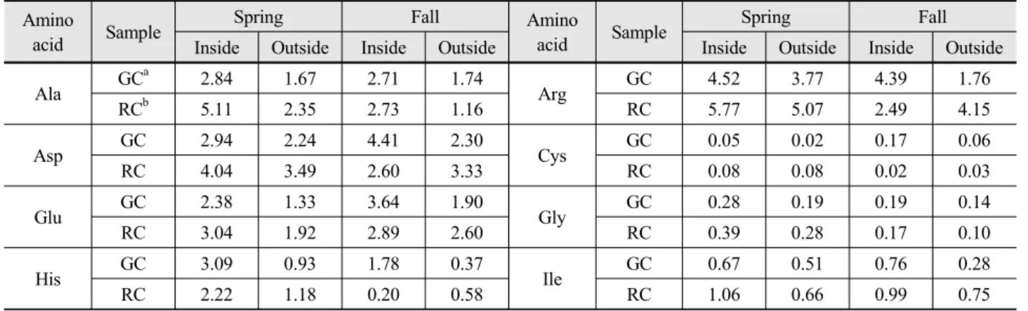 Table 1. Free amino acids in cabbage. (unit: mg/g dry weight).