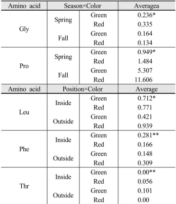 Table 3. Free amino acids showing significances in cross factor  effect (season×color and position×color) in Brassica oleracea.