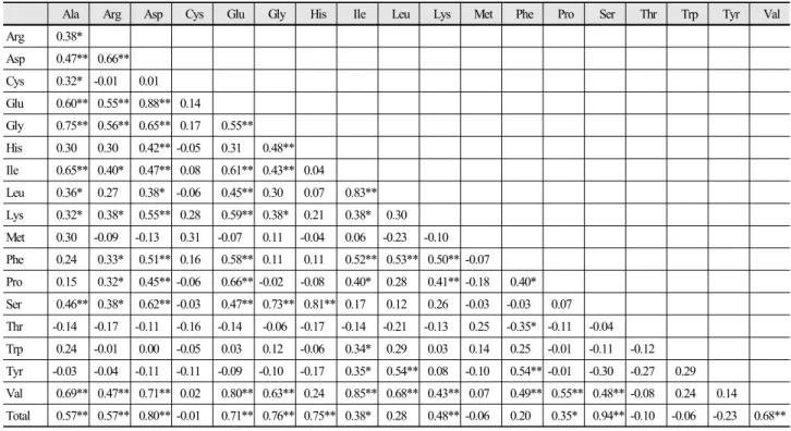 Table 4. Pearson correlation coefficients among free amino acids in Brassica oleracea.