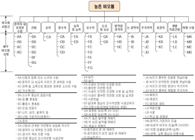 Figure  4  농촌비오톱  유형분류  체계.깊다고  판단되는  비오톱  유형군에  포함시켰다.  예를  들어,  거수목(군)  비오톱  유형(코드  41)은  현장조사  결과 대부분  획일화된  경작지  내  단편적으로  존재하고  있는 것으로  나타났으며  형성동기  및  경관생태적  측면에서  경작지  내  포위된  소규모  수림  비오톱  유형군의  특성과  가장  유사하다고  판단되어  이를  ‘경작지  내  포위된  소규모 수림  비오톱  