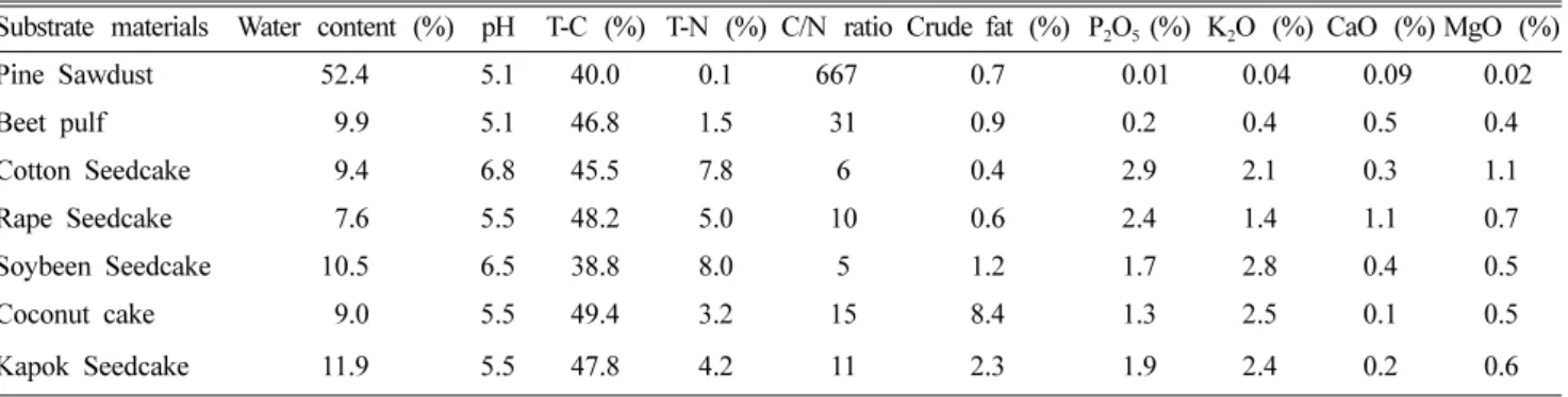 Table 3. Chemical properties of mixed growth medium used this study