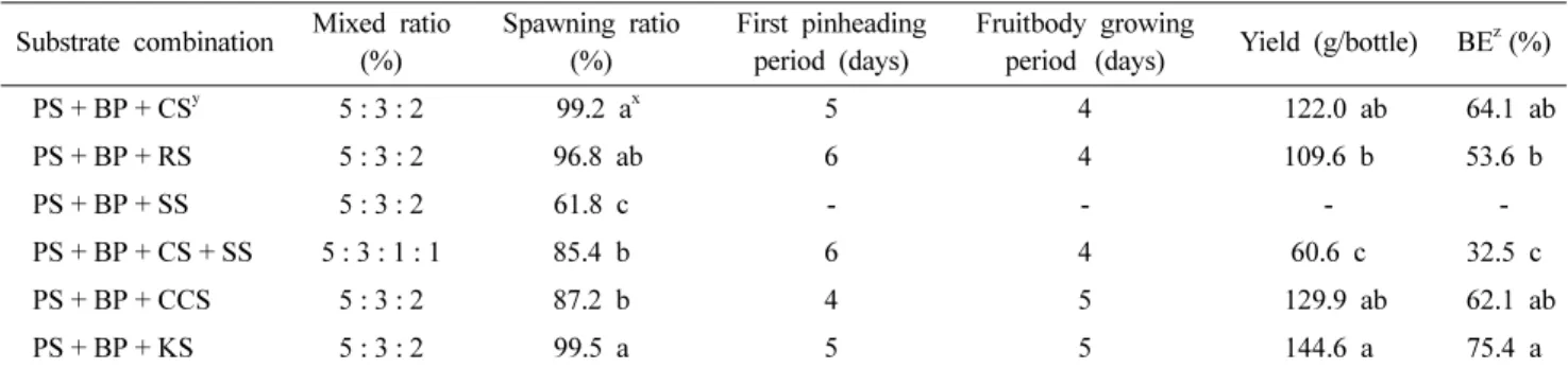 Table 6. Changes of mycellium growth with the passage of day in test tube by mixed growth medium  (unit : cm) Substrate