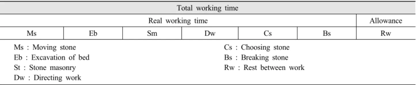 Table 1. Division of sub-operation.