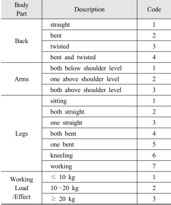 Table 2. OWAS codes for different body parts.